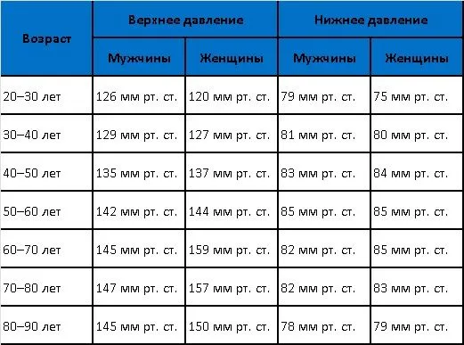 Таблица возрастных норм давления