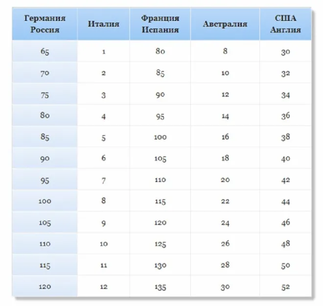 таблица размеров бюстгальтеров милавица