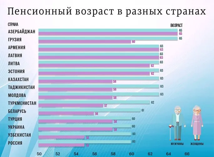 Возрастные категории людей по годам в России и мире. Таблица группы по ВОЗ 2022