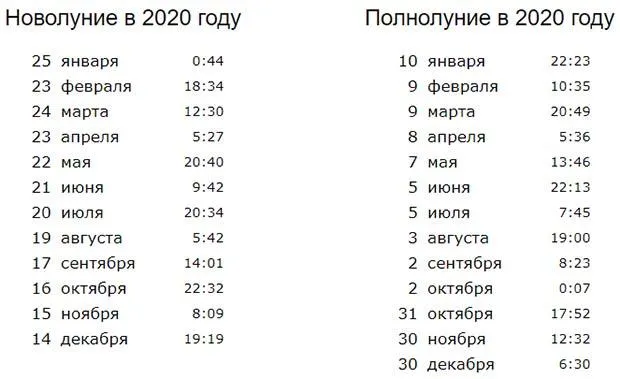 Расписание полнолуний и новолуний в 2020 году