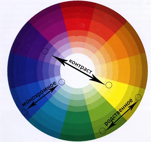 сочетание цветов в двухцветном маникюре, цветовой круг