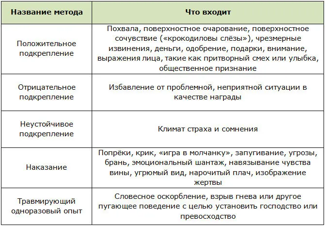 Методы манипуляций по Брейкеру