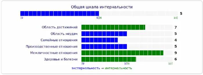 Пример пройденного теста Роттера: в данном случае не помешало бы добавить интернальности в семейные отношения