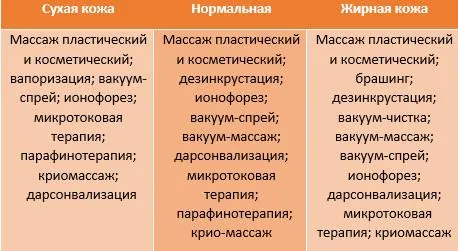 Косметологические процедуры в зависимости от типа кожи