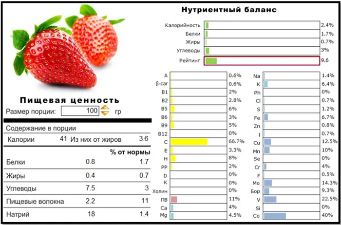 Клубничная диета - примерное недельное меню