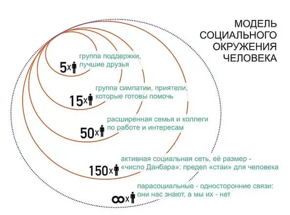 Почему люди приходят и уходят? Круги Данбара. Выясняем! 6 типов людей, что появятся в нашей жизни не просто так Число Данбара