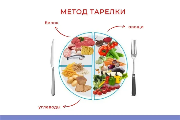 похудение по методу тарелки