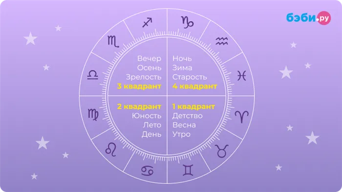 Знаки Зодиака по квадрантам