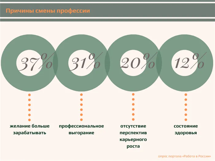 Причины смены профессии россиян по результатам исследования